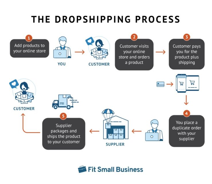 How Dropshipping Business Works The Ultimate Guide