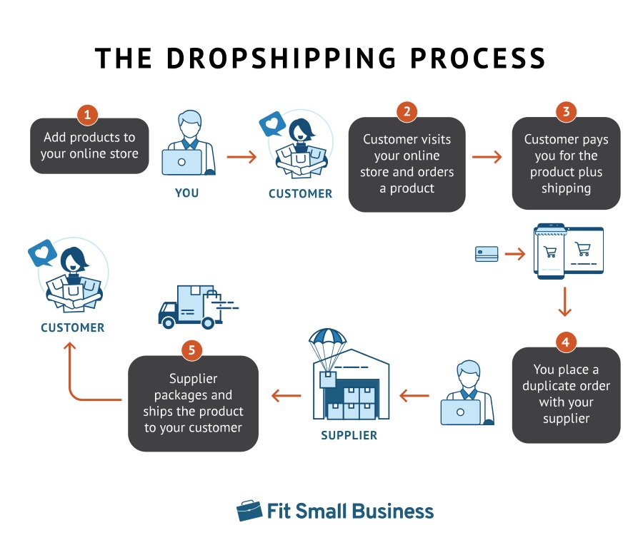 How Dropshipping Business Works The Ultimate Guide