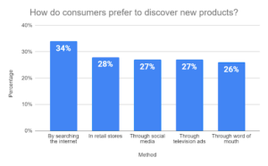 how-do-consumers-prefer-to-find-new-products